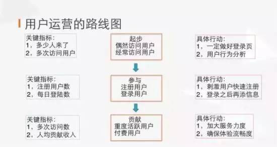 用户运营的线路图
